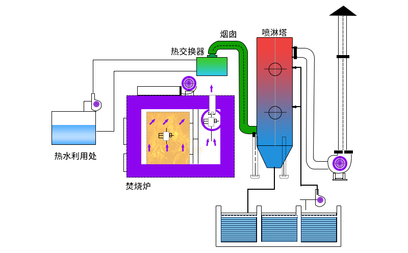 廢氣焚燒爐主要工作原理如何?